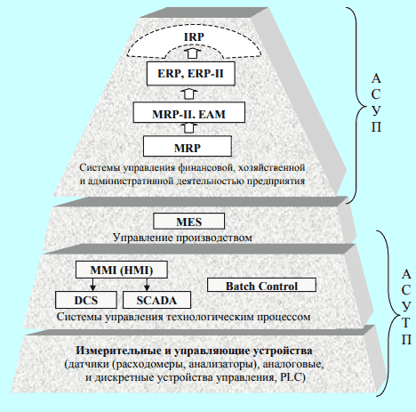 «Пирамидальная» модель слоев АС промышленного предприятия